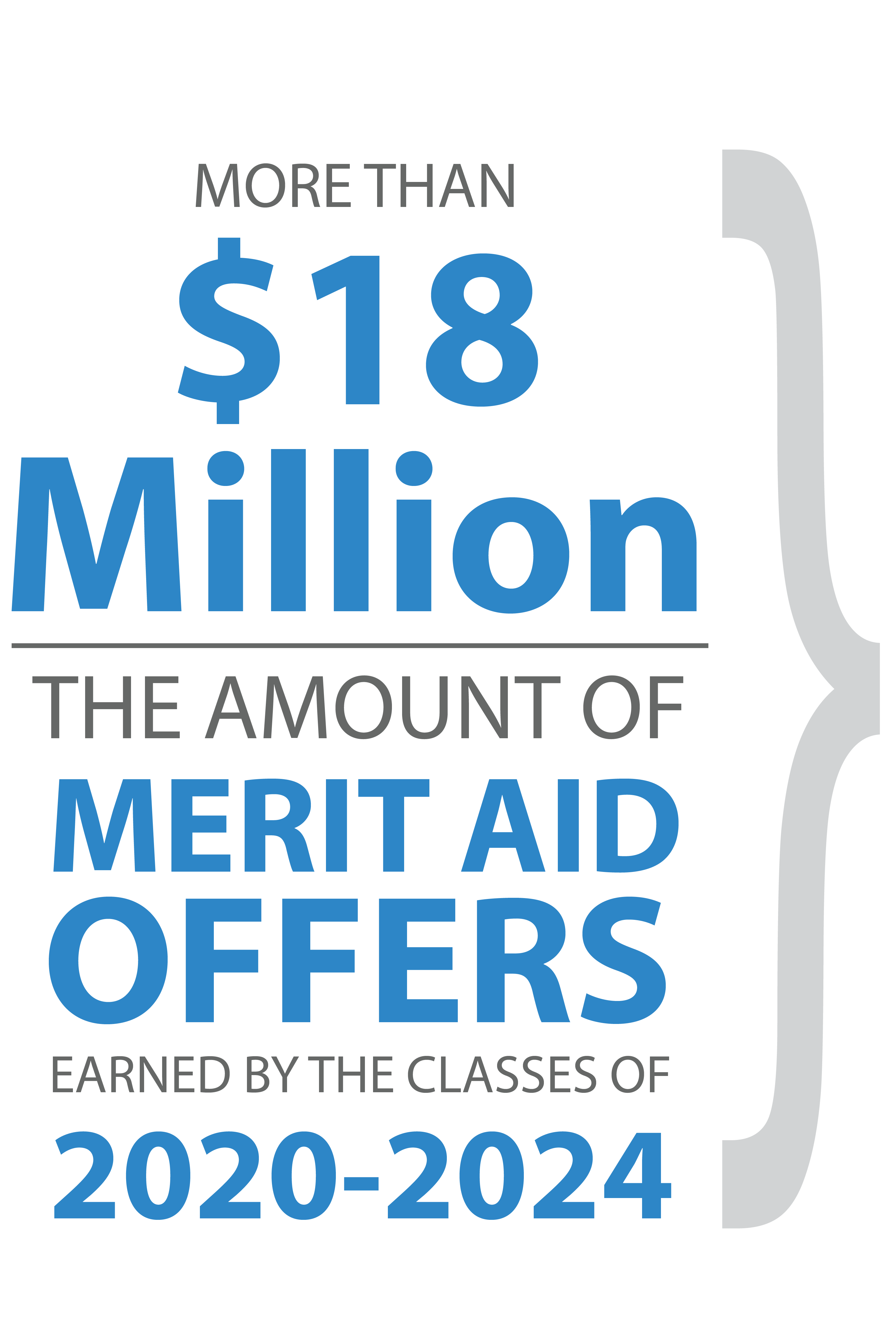 More than $18 Million - The amount of Merit AID offers earned by the classes of 2020-2024